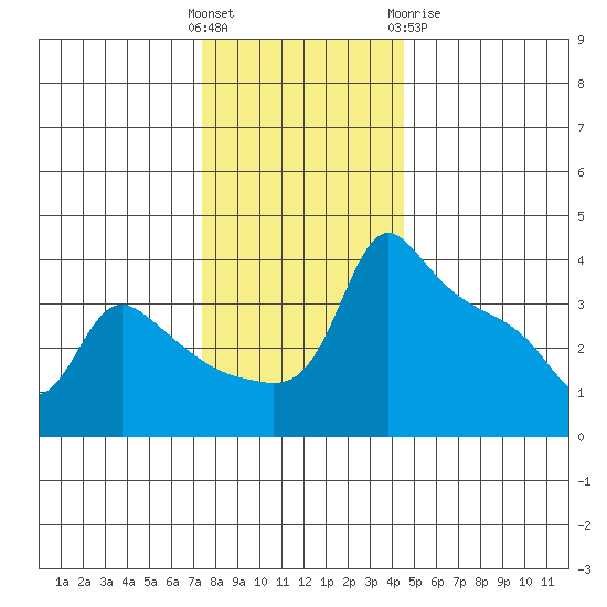Ross Island tide chart for Sunday, November 26, 2023