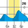 Ross Island tide chart for Sunday, November 26, 2023