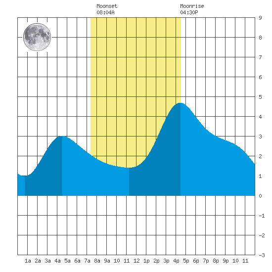 Ross Island tide chart for Monday, November 27, 2023
