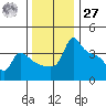 Ross Island tide chart for Monday, November 27, 2023