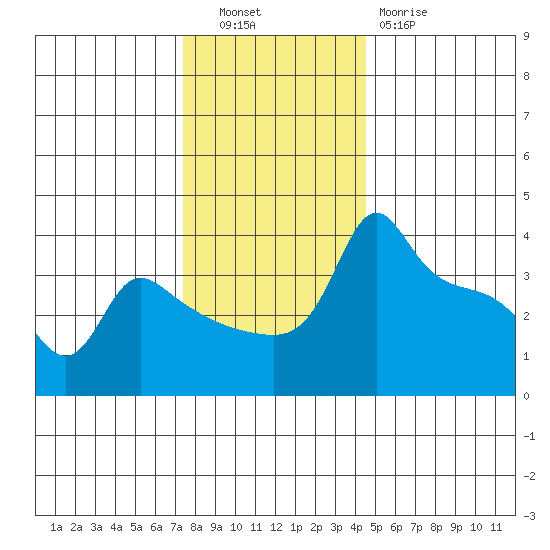 Ross Island tide chart for Tuesday, November 28, 2023