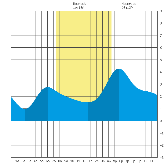 Ross Island tide chart for Wednesday, November 29, 2023