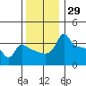 Ross Island tide chart for Wednesday, November 29, 2023
