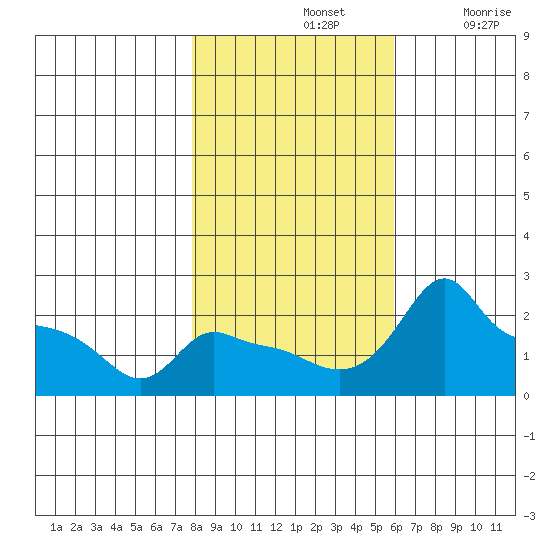 Ross Island tide chart for Thursday, November 2, 2023