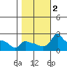 Ross Island tide chart for Thursday, November 2, 2023