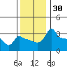 Ross Island tide chart for Thursday, November 30, 2023
