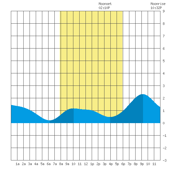 Ross Island tide chart for Friday, November 3, 2023