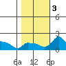 Ross Island tide chart for Friday, November 3, 2023