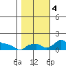 Ross Island tide chart for Saturday, November 4, 2023