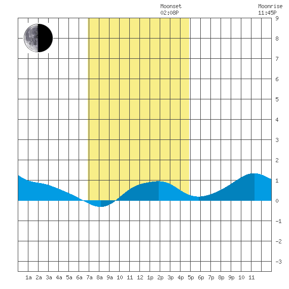 Ross Island tide chart for Sunday, November 5, 2023