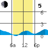 Ross Island tide chart for Sunday, November 5, 2023