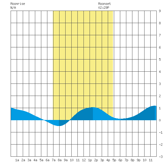 Ross Island tide chart for Monday, November 6, 2023