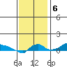 Ross Island tide chart for Monday, November 6, 2023