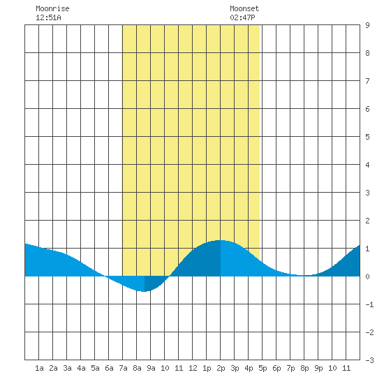 Ross Island tide chart for Tuesday, November 7, 2023