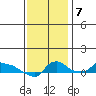 Ross Island tide chart for Tuesday, November 7, 2023