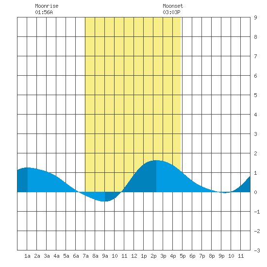 Ross Island tide chart for Wednesday, November 8, 2023