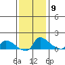 Ross Island tide chart for Thursday, November 9, 2023