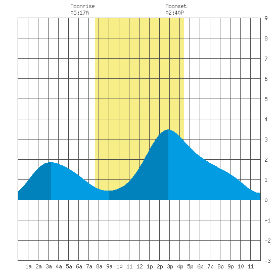 Ross Island tide chart for Sunday, December 10, 2023