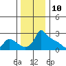 Ross Island tide chart for Sunday, December 10, 2023