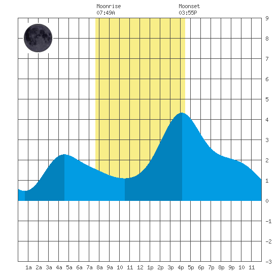 Ross Island tide chart for Tuesday, December 12, 2023