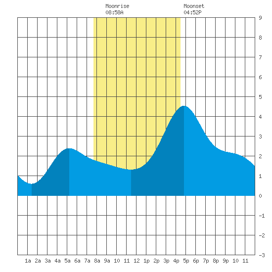 Ross Island tide chart for Wednesday, December 13, 2023