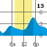 Ross Island tide chart for Wednesday, December 13, 2023