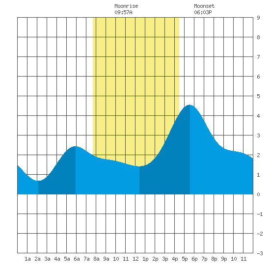 Ross Island tide chart for Thursday, December 14, 2023
