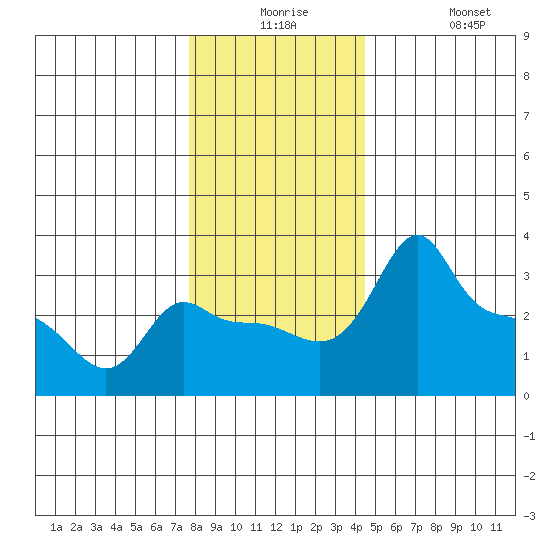 Ross Island tide chart for Saturday, December 16, 2023