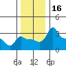 Ross Island tide chart for Saturday, December 16, 2023