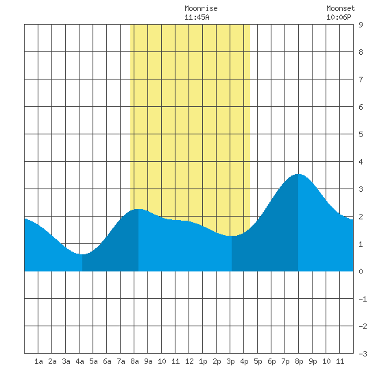 Ross Island tide chart for Sunday, December 17, 2023
