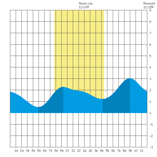 Ross Island tide chart for Monday, December 18, 2023