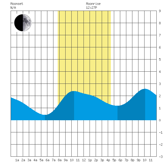 Ross Island tide chart for Tuesday, December 19, 2023