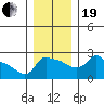 Ross Island tide chart for Tuesday, December 19, 2023