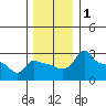 Ross Island tide chart for Friday, December 1, 2023