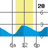 Ross Island tide chart for Wednesday, December 20, 2023