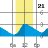 Ross Island tide chart for Thursday, December 21, 2023