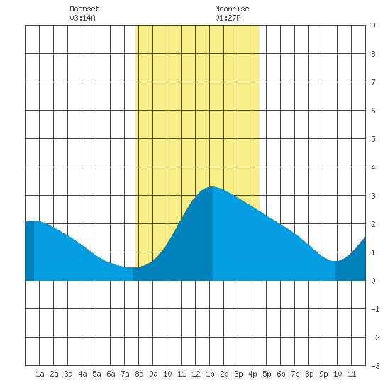 Ross Island tide chart for Friday, December 22, 2023