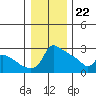 Ross Island tide chart for Friday, December 22, 2023