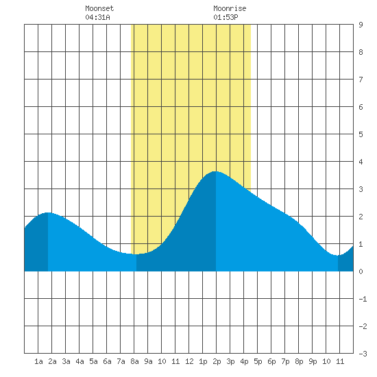 Ross Island tide chart for Saturday, December 23, 2023