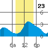 Ross Island tide chart for Saturday, December 23, 2023