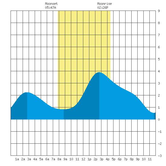 Ross Island tide chart for Sunday, December 24, 2023