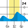 Ross Island tide chart for Sunday, December 24, 2023