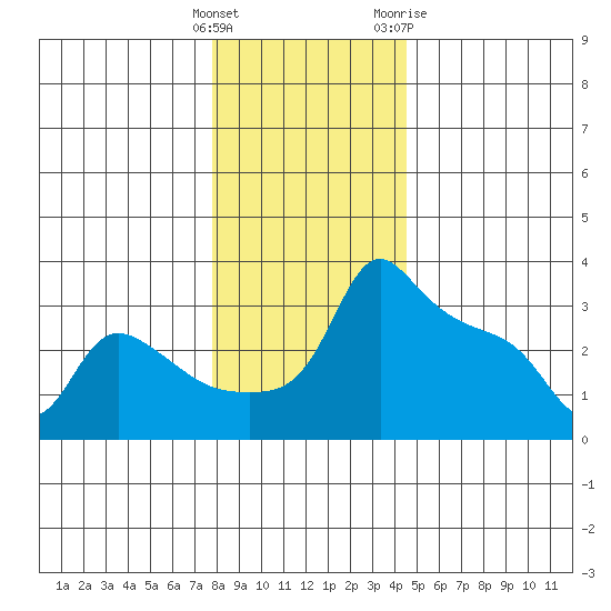 Ross Island tide chart for Monday, December 25, 2023