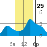 Ross Island tide chart for Monday, December 25, 2023
