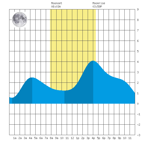 Ross Island tide chart for Tuesday, December 26, 2023