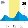 Ross Island tide chart for Tuesday, December 26, 2023