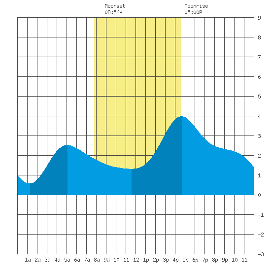 Ross Island tide chart for Wednesday, December 27, 2023