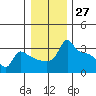 Ross Island tide chart for Wednesday, December 27, 2023