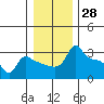 Ross Island tide chart for Thursday, December 28, 2023