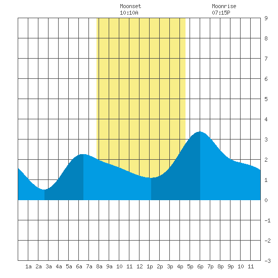 Ross Island tide chart for Friday, December 29, 2023